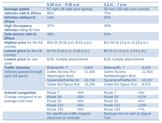 I-66 Express Lanes Snapshot for Monday, Dec 4, 2017 - Potomac Local News